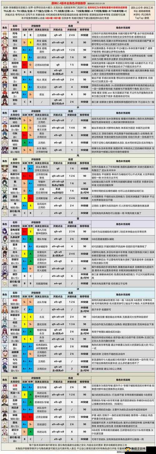 原神7月深境螺旋角色强度榜：实战评测排行