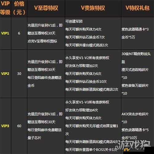 充值VIP4特权礼包?价值分析