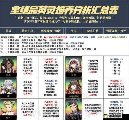 天地劫角色节奏强度解析:最佳英雄选择指南