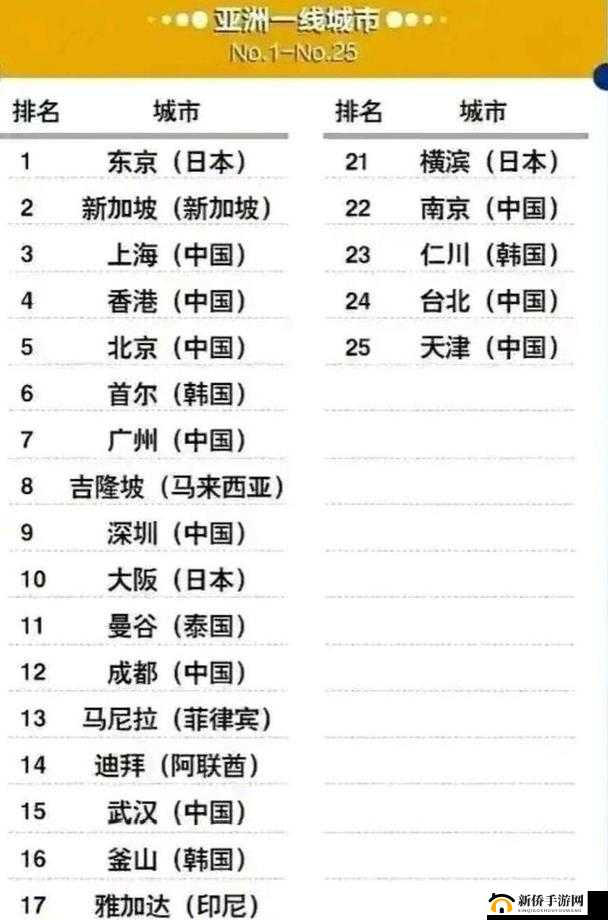 亚洲一线城市排名:东京、首尔、上海、香港、新加坡