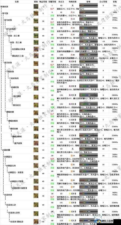 《怪物猎人世界:铬刚双刀II属性解析及合成素材指南》