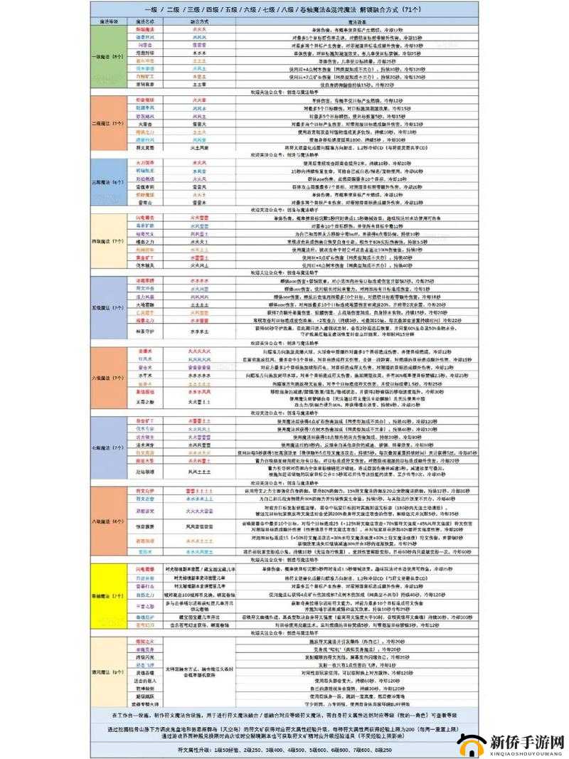 呼啸战神 3 中全面详细的符文魔法之强大火魔法资料汇总
