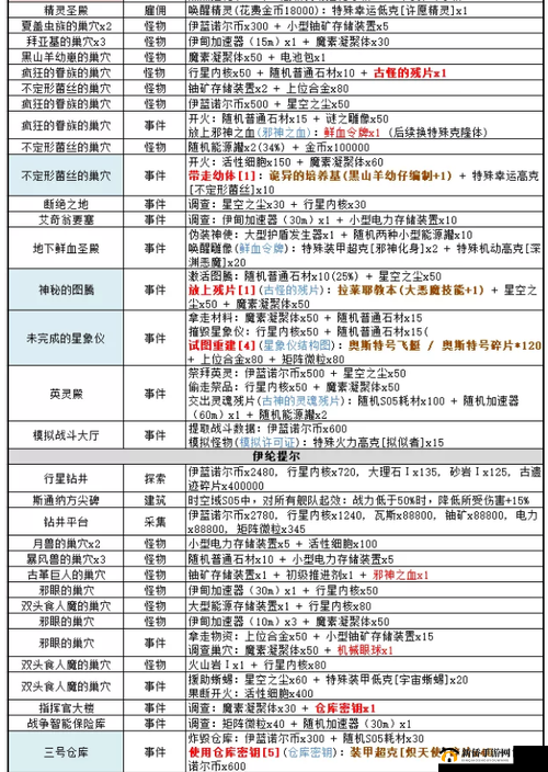 《不思议迷宫伊甸指挥官装束获取攻略》