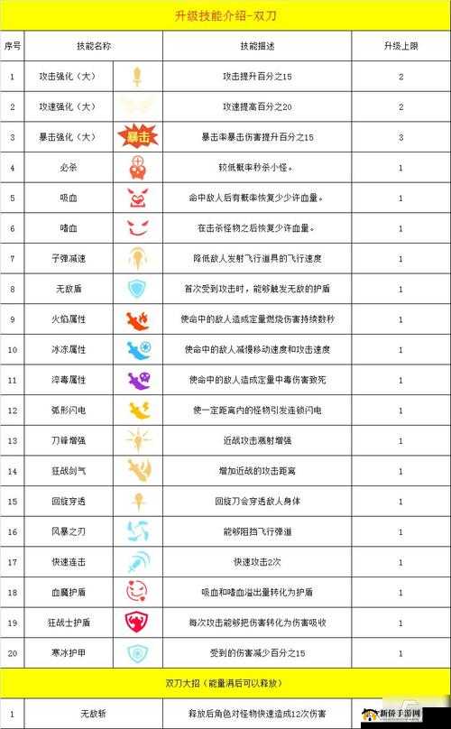 幸存绿洲突围战士双刀流派技能搭配方法与玩法思路详细介绍及攻略指南
