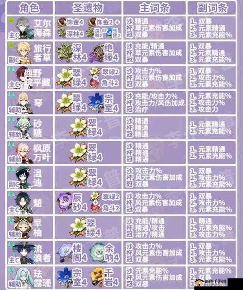 《原神》千织圣遗物套装词条推荐