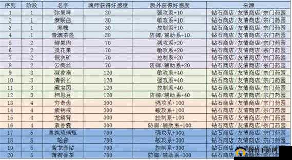新斗罗大陆武器觉醒碎片获取途径及相关攻略