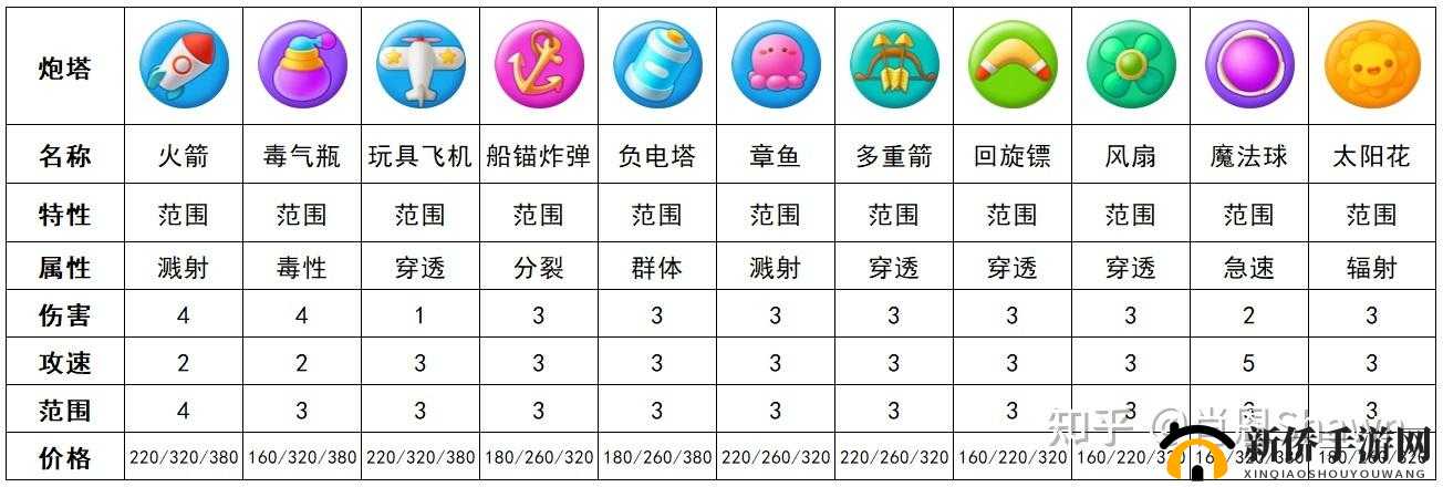 保卫萝卜 3 游戏攻略 太阳炮塔为何是取得胜利的关键因素详细解析