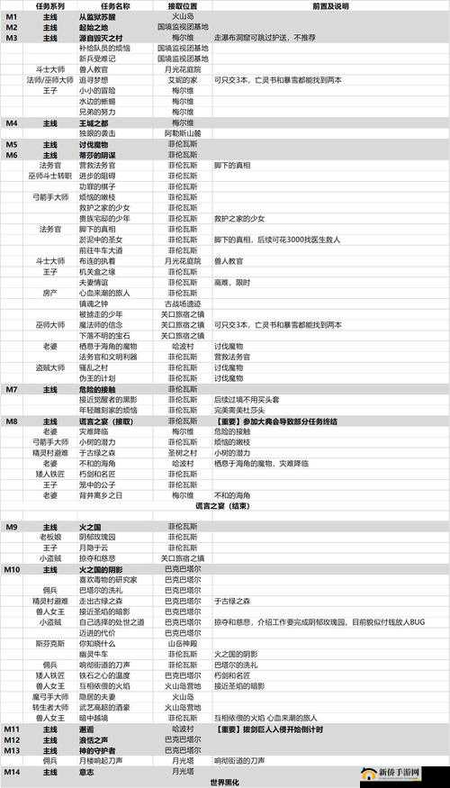 《龙之信条2》隐藏随从结局攻略:解锁真结局触发条件全解析
