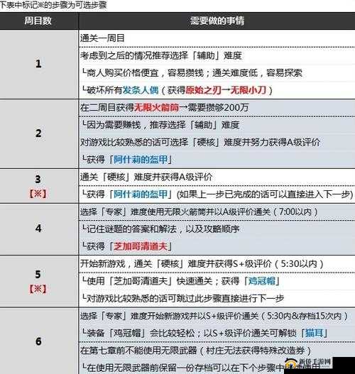《生化危机4重制版》无限解锁攻略:全面揭秘武器弹药无限获取方法