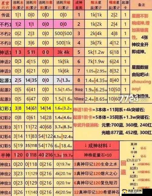 妄想山海:提升侍从星等攻略,侍从升星材料需求一览