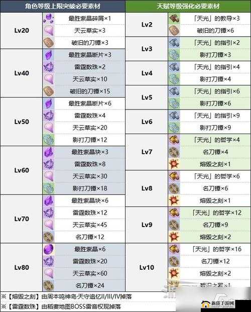 天空城浩劫职业激活方法及所需材料介绍