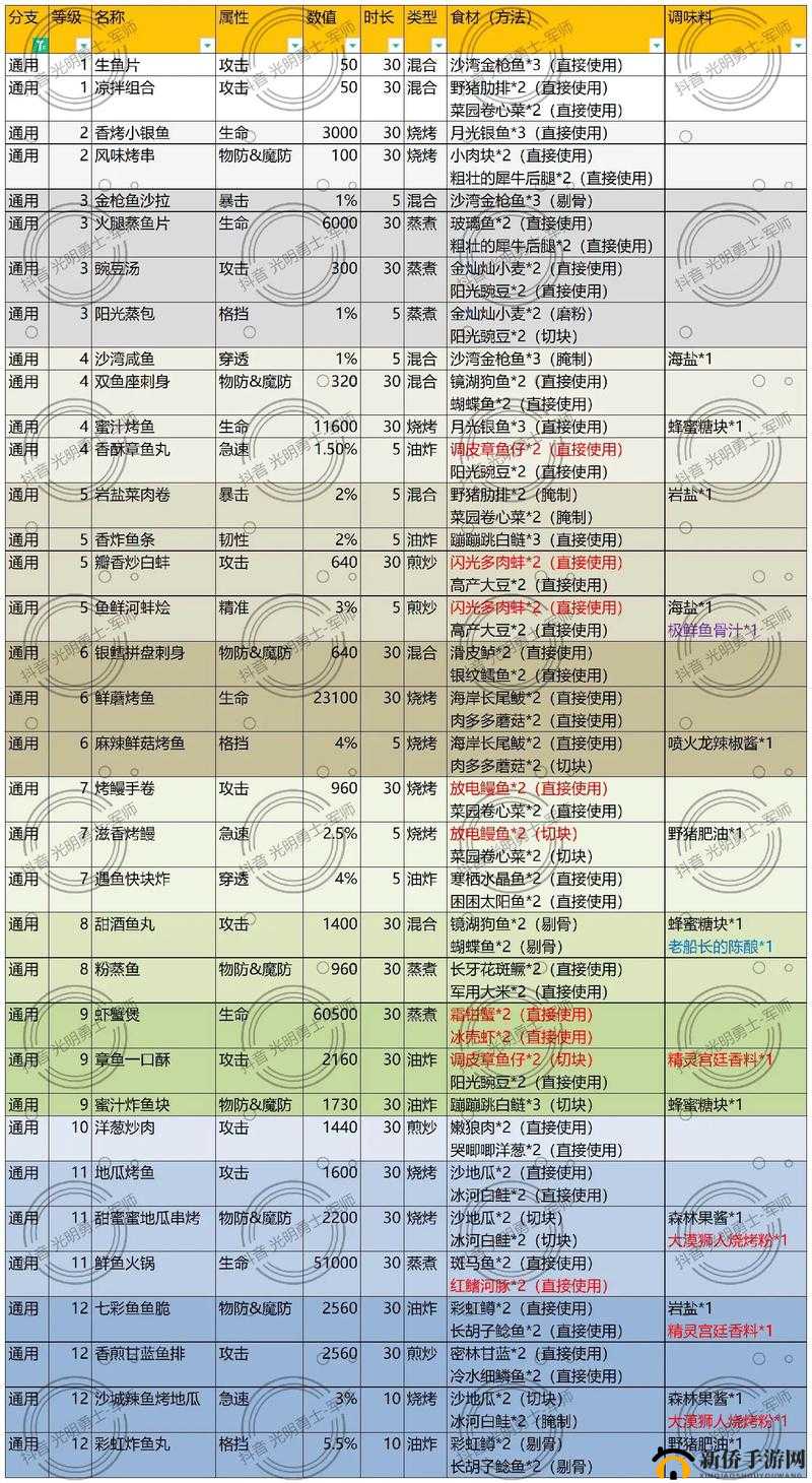 光明勇士隐藏菜谱大揭秘及配方全公布