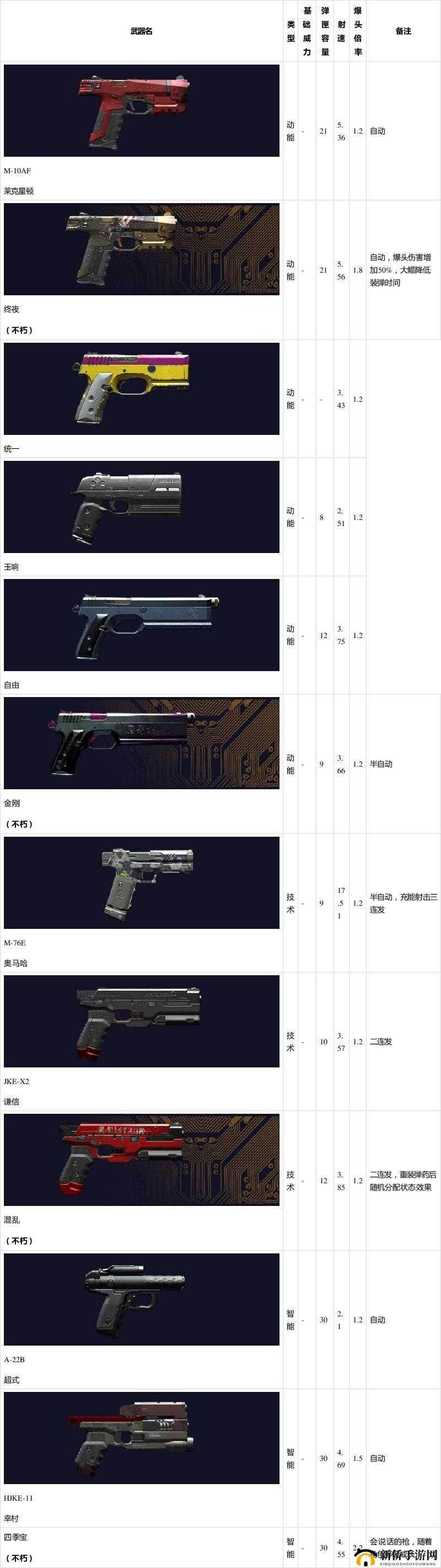 赛博朋克2077武器种类推荐:什么枪好用?