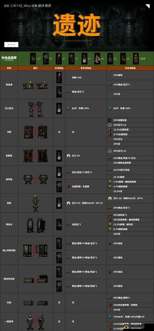 暗黑地牢遗迹地图互动物品大全