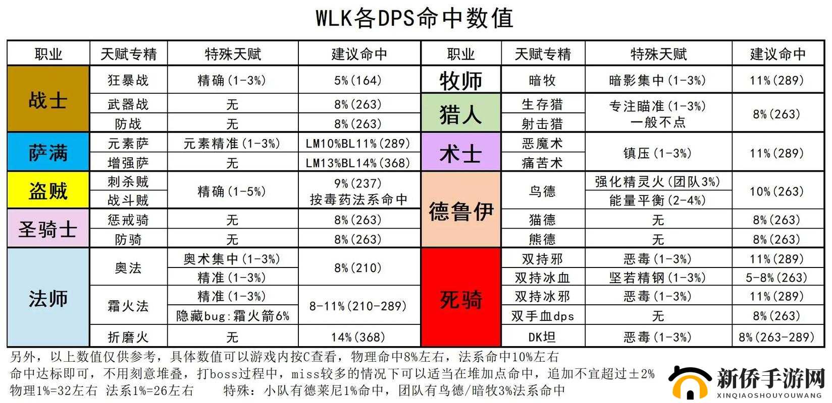 魔兽世界8.0版本输出职业DPS排行榜:顶级DPS强职业解析