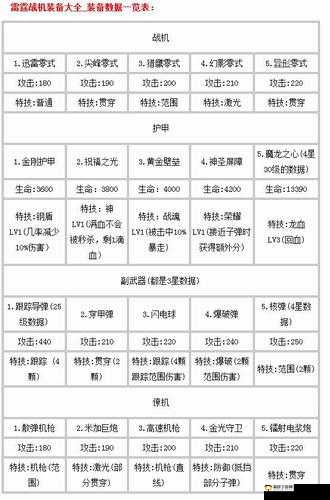 腾讯雷霆战机装备大全及介绍一览表