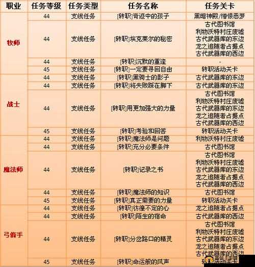 龙之谷 2 手游各职业转职精准推荐指南