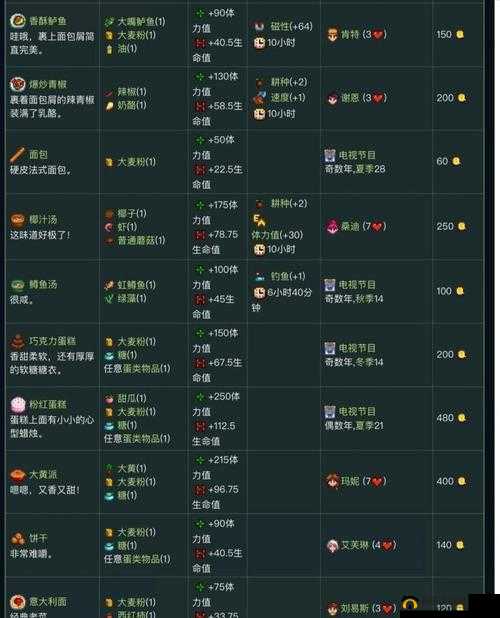 星露谷物语墨西哥鱼肉卷菜谱获取解析攻略