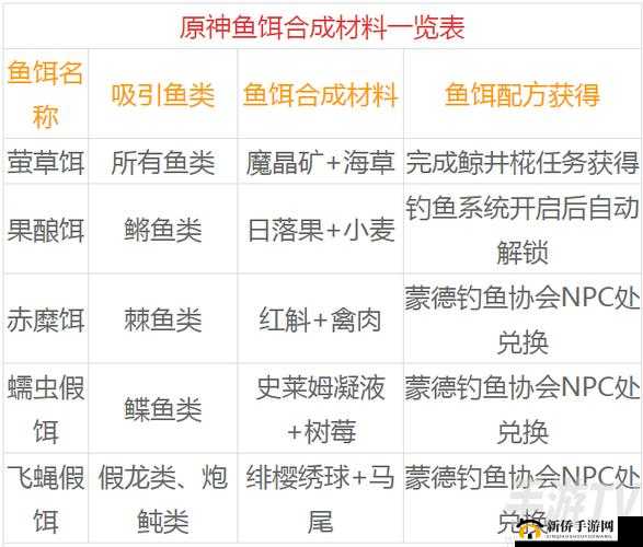 原神钓鱼鱼饵制作方法及所需材料详细介绍