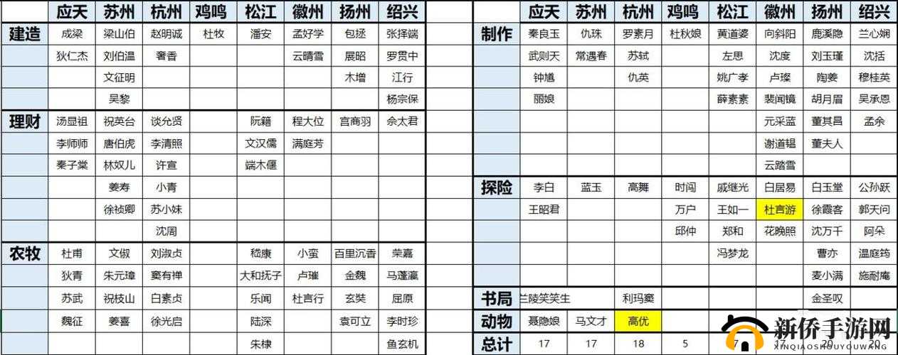 江南百景图各类工作适配角色与攻略指南