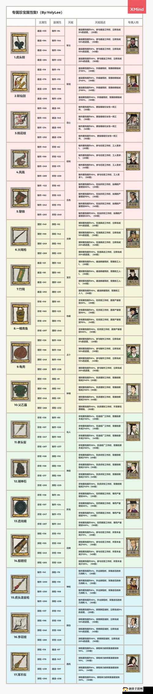 江南百景图许宣珍宝搭配策略全解析