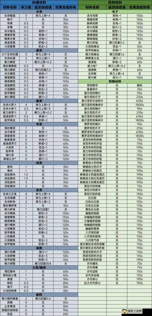料理次元叫花鸡，配方公式与技能属性全揭秘