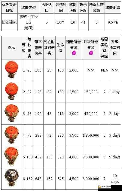 部落冲突中的骷髅气球,升级策略与战斗效能
