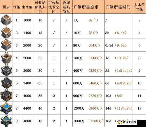 部落冲突夜世界实用数据,弓妹拆建筑对应数量大揭秘