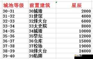 乱世王者22堡发展攻略，收割死人盟抢资源