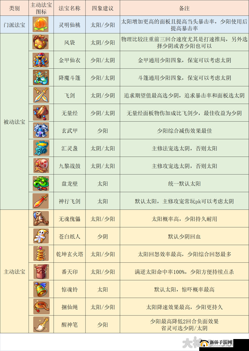 问道手游神仙居所人物法宝修炼功能介绍及其资源管理策略