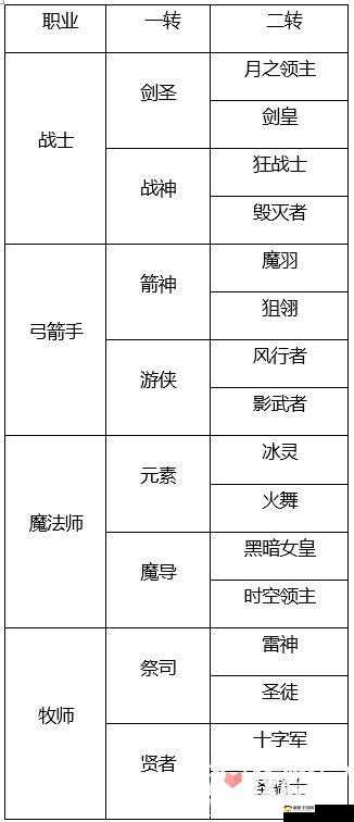 龙之谷手游战士一转职业深度解析