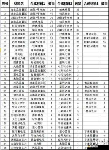 球球大作战2星雷神升级公式及所需材料一览