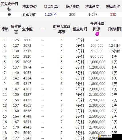 部落冲突炸弹兵升级所需资源与时间等详细数据