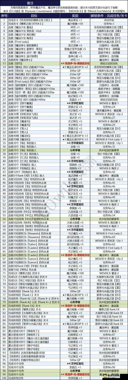 命运冠位指定FGOfz联动石头魔偶速刷本推荐