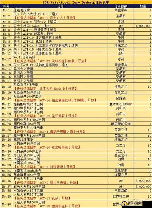 FGO FZ联动难点关卡解锁任务攻略详解