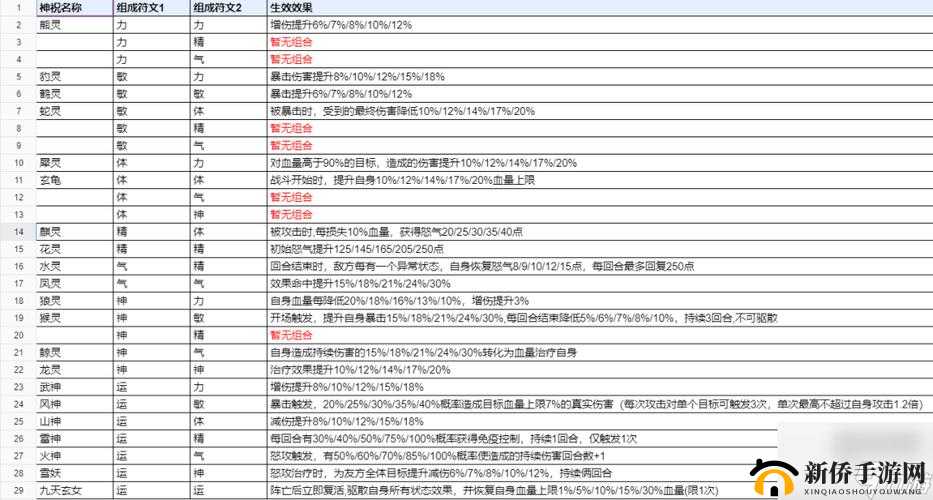 新仙剑奇侠传之挥剑问情,火系技能与神祝搭配攻略