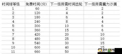 诺弗兰物语升级时间球该怎么用?升级时间球具体用法一览