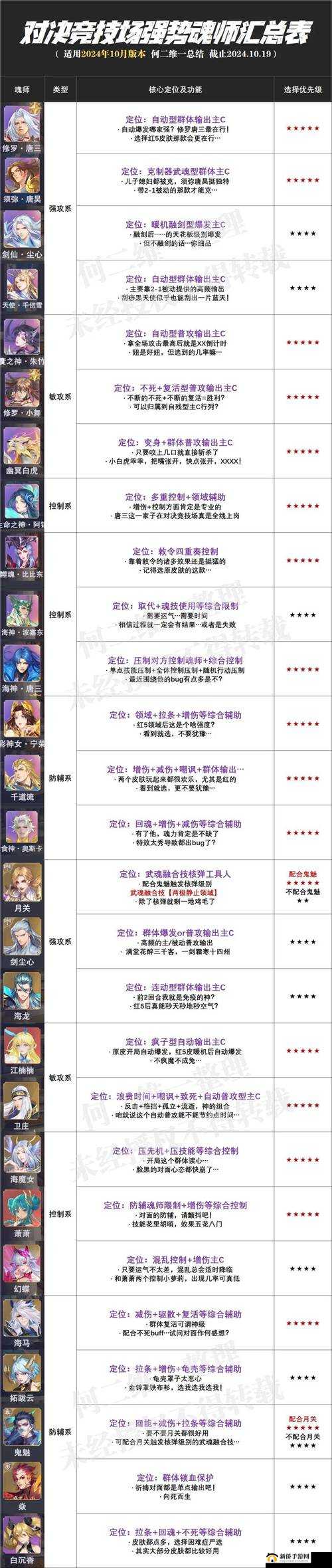斗罗大陆魂师对决,最强火队阵容搭配全攻略