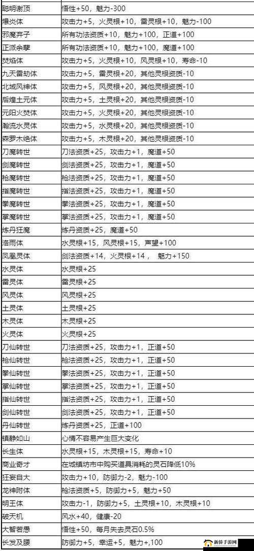 鬼谷八荒先天气运组合效果大全，天气运组合列表图汇总