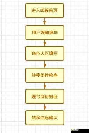 cf手游跨系统角色转移卡怎么用？安卓苹果互转功能使用教程