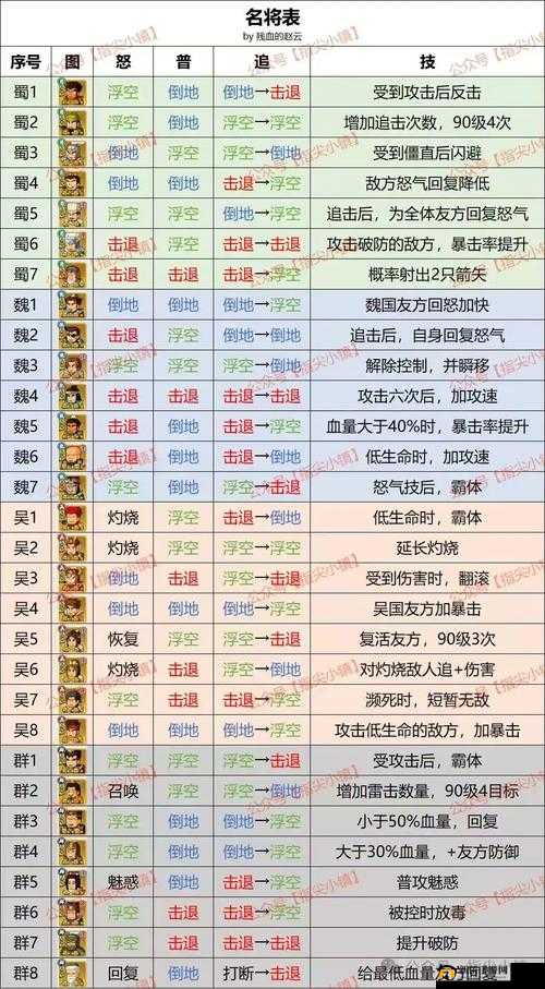 燃爆三国手游攻略大全，装备打造及命格选择技巧汇总