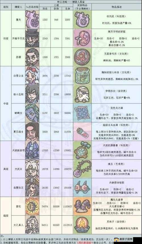 最强蜗牛西行游记攻略大全,天竺特殊玩法介绍攻略