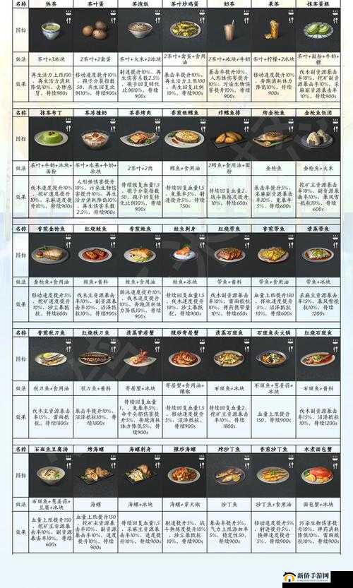 明日之后哈密瓜位置大全与第三季新食材哈密瓜食谱配方汇总