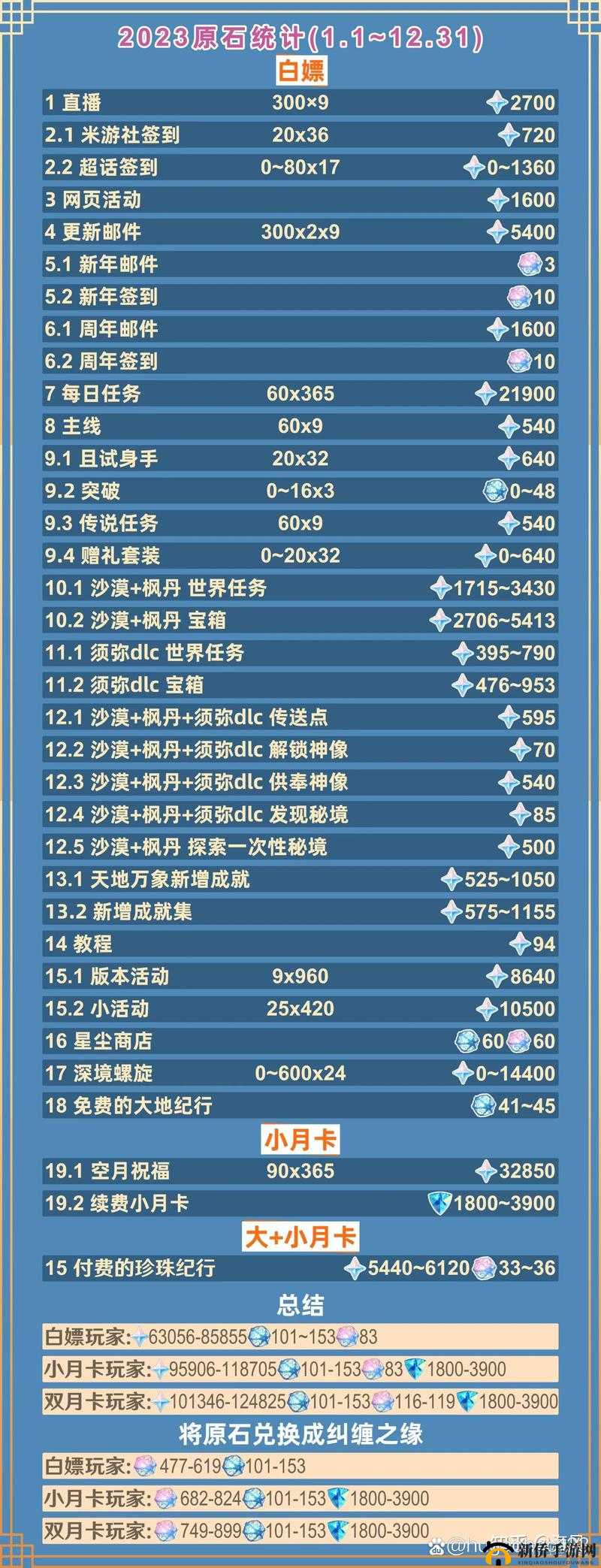 原神声望等级怎么提升？城市声望新玩法介绍攻略