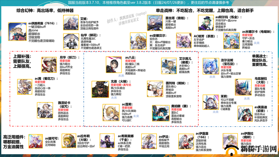 另一个伊甸，超越时空的猫新手开局角色选择与角色培养攻略