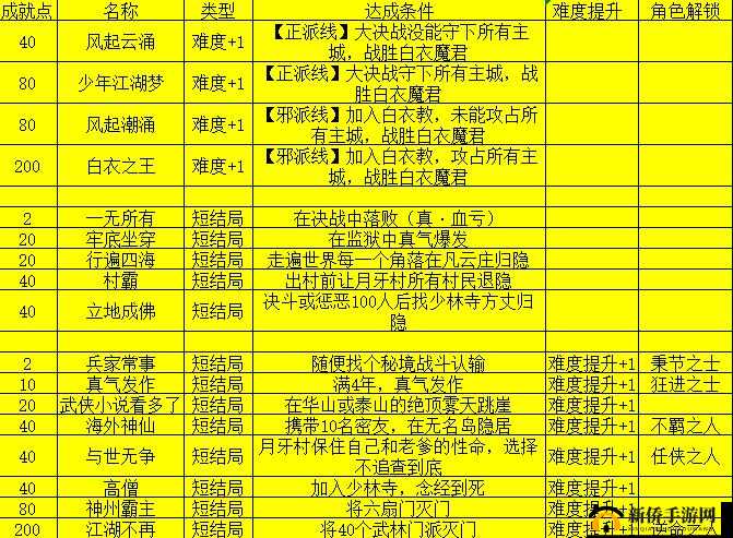 我的侠客成就点怎么分配？最佳分配选择推荐