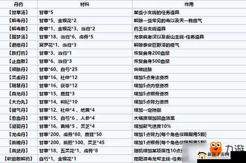 烟雨江湖最新炼丹配方是什么？2025炼丹表汇总大全及玩法革命预测