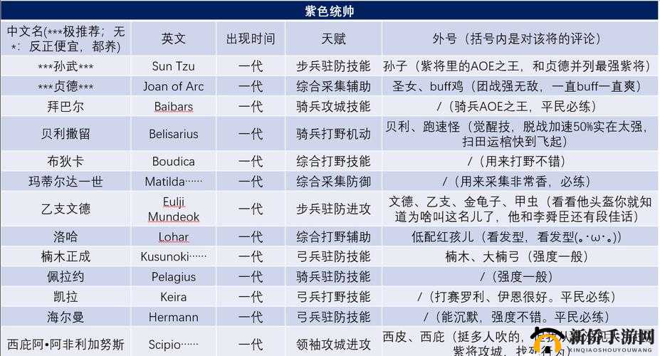 万国觉醒英雄排名攻略，哪个英雄最厉害呢？