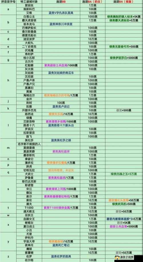 最强蜗牛特工夜神月选项怎么选？选择推荐