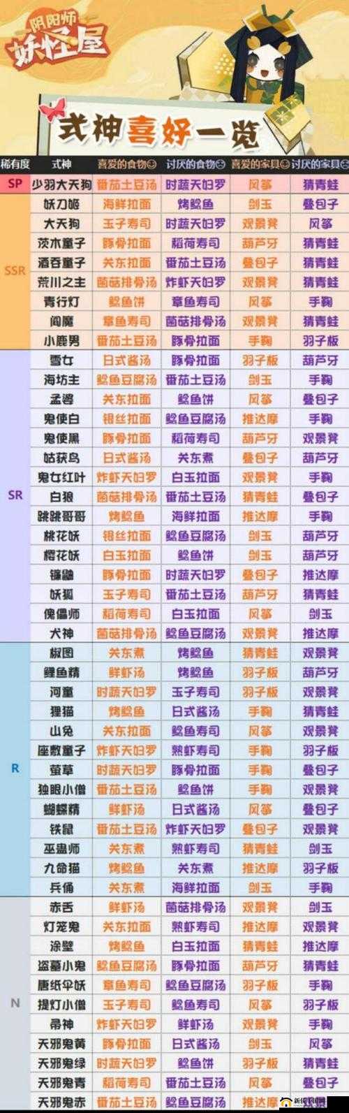 阴阳师妖怪屋食谱怎么升级？美食屋快速提升攻略